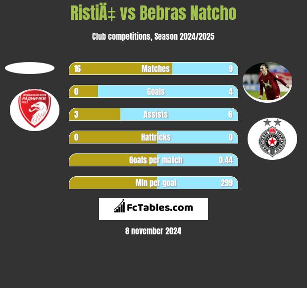 RistiÄ‡ vs Bebras Natcho h2h player stats