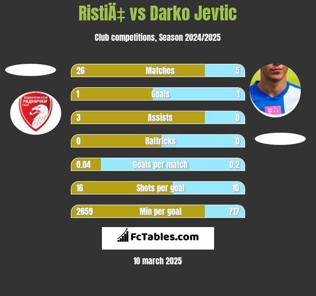 RistiÄ‡ vs Darko Jevtić h2h player stats