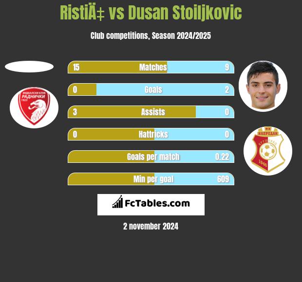 RistiÄ‡ vs Dusan Stoiljkovic h2h player stats