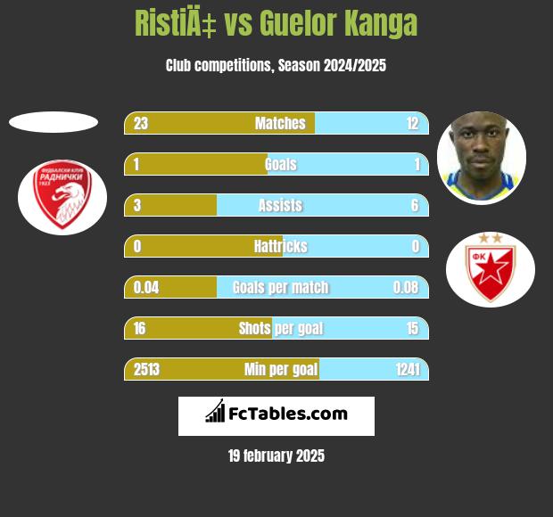 RistiÄ‡ vs Guelor Kanga h2h player stats