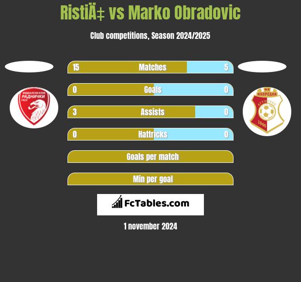 RistiÄ‡ vs Marko Obradovic h2h player stats