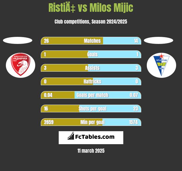 RistiÄ‡ vs Milos Mijic h2h player stats