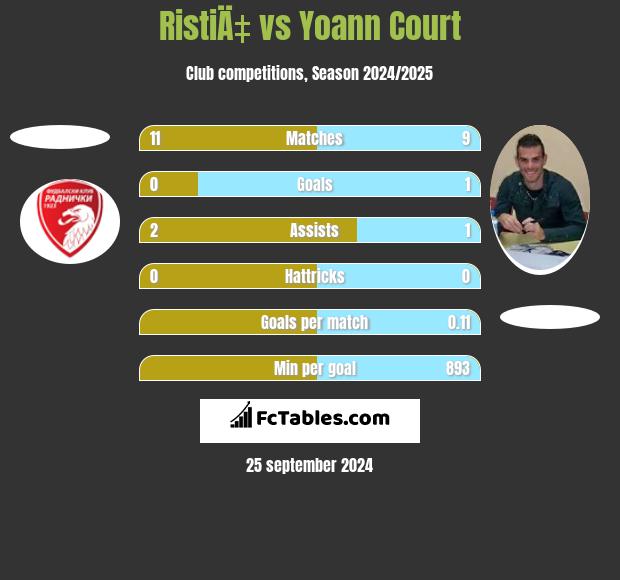 RistiÄ‡ vs Yoann Court h2h player stats