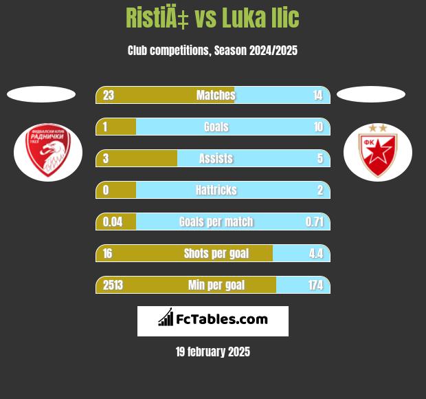 RistiÄ‡ vs Luka Ilic h2h player stats