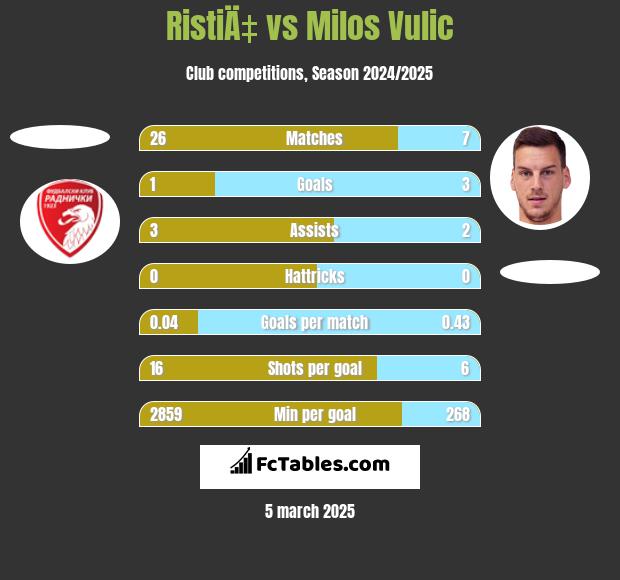 RistiÄ‡ vs Milos Vulic h2h player stats