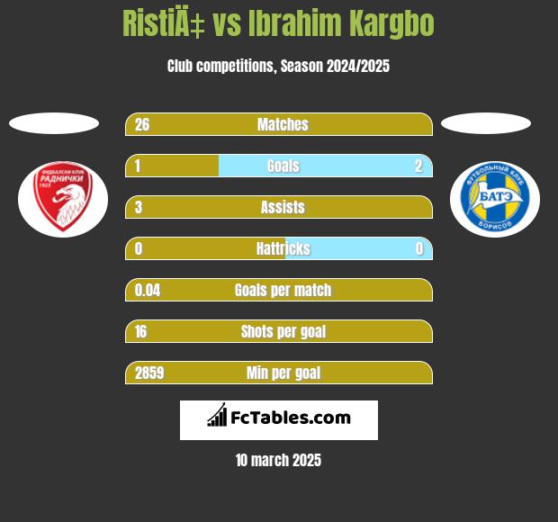 RistiÄ‡ vs Ibrahim Kargbo h2h player stats