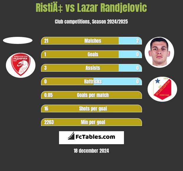 RistiÄ‡ vs Lazar Randjelovic h2h player stats