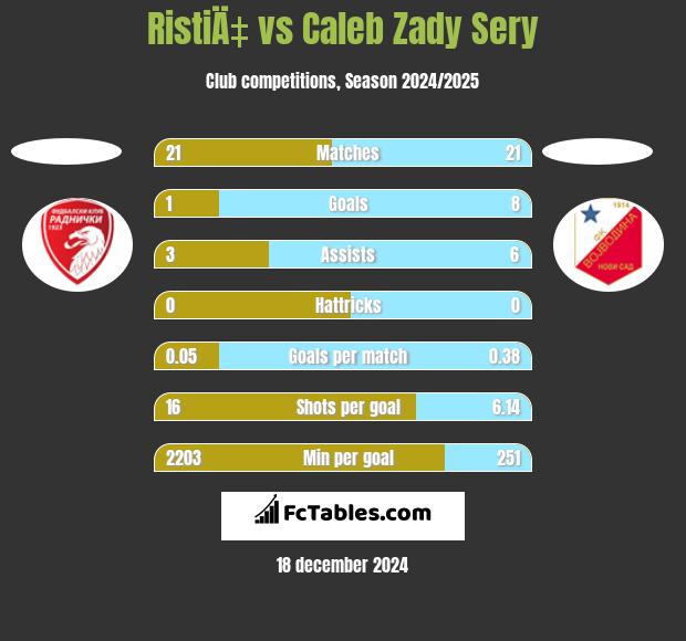 RistiÄ‡ vs Caleb Zady Sery h2h player stats