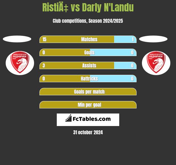 RistiÄ‡ vs Darly N'Landu h2h player stats