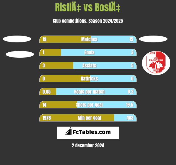 RistiÄ‡ vs BosiÄ‡ h2h player stats