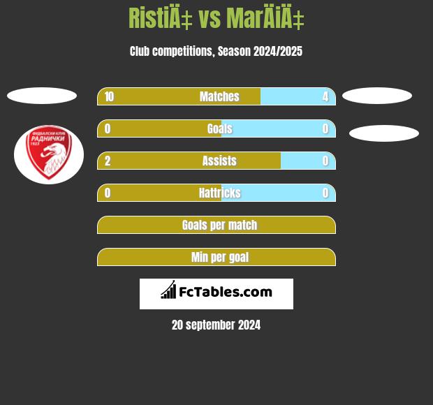 RistiÄ‡ vs MarÄiÄ‡ h2h player stats