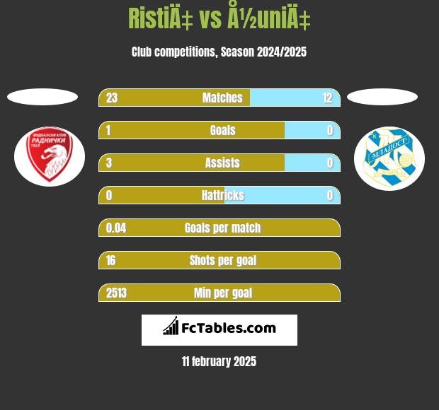 RistiÄ‡ vs Å½uniÄ‡ h2h player stats