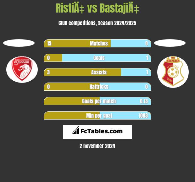 RistiÄ‡ vs BastajiÄ‡ h2h player stats