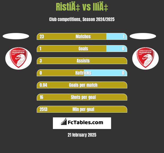 RistiÄ‡ vs IliÄ‡ h2h player stats