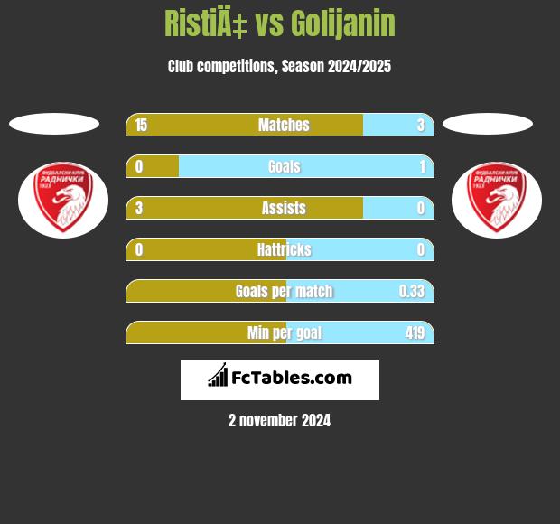 RistiÄ‡ vs Golijanin h2h player stats