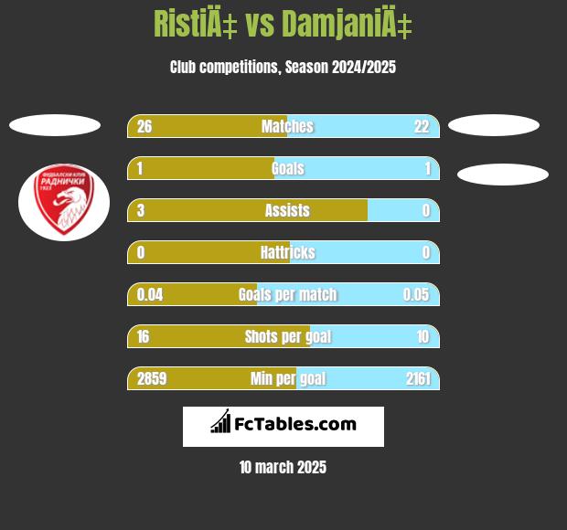 RistiÄ‡ vs DamjaniÄ‡ h2h player stats