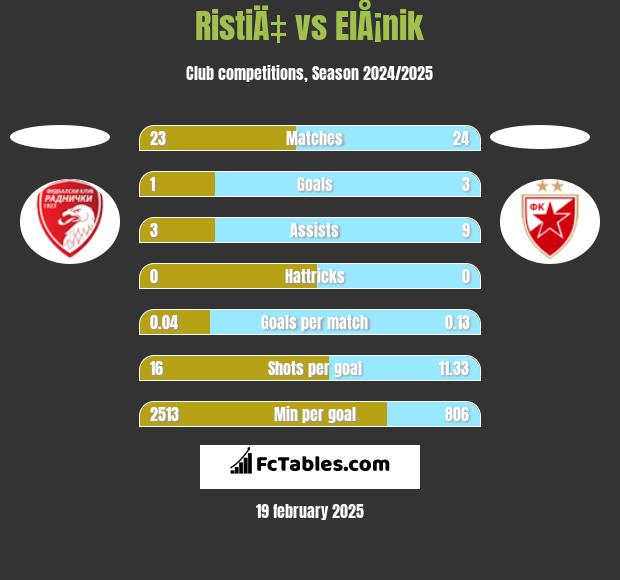 RistiÄ‡ vs ElÅ¡nik h2h player stats