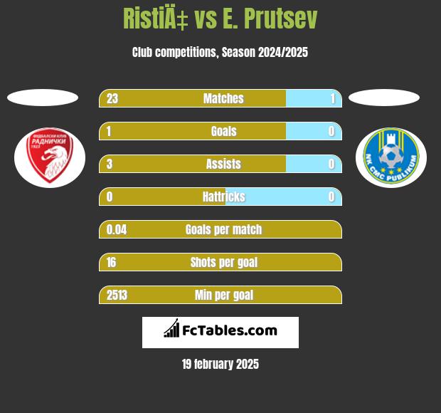 RistiÄ‡ vs E. Prutsev h2h player stats