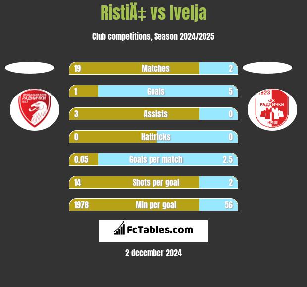 RistiÄ‡ vs Ivelja h2h player stats