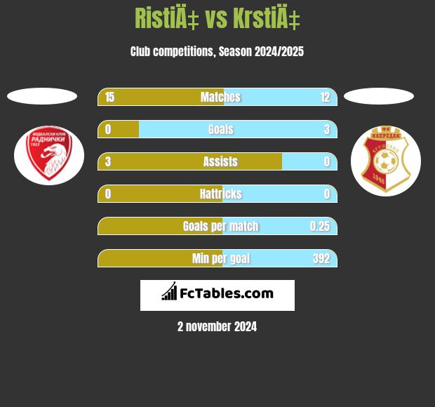 RistiÄ‡ vs KrstiÄ‡ h2h player stats