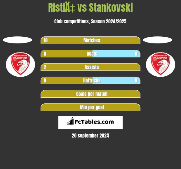 RistiÄ‡ vs Stankovski h2h player stats