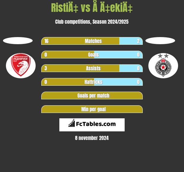 RistiÄ‡ vs Å Ä‡ekiÄ‡ h2h player stats