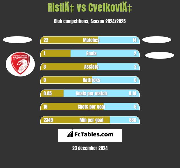 RistiÄ‡ vs CvetkoviÄ‡ h2h player stats