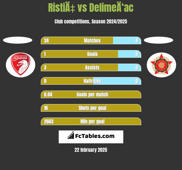 RistiÄ‡ vs DelimeÄ‘ac h2h player stats