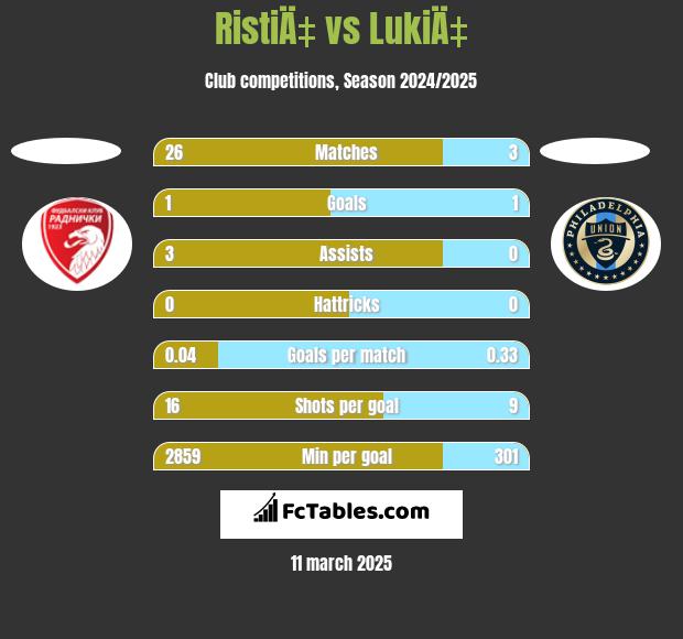 RistiÄ‡ vs LukiÄ‡ h2h player stats