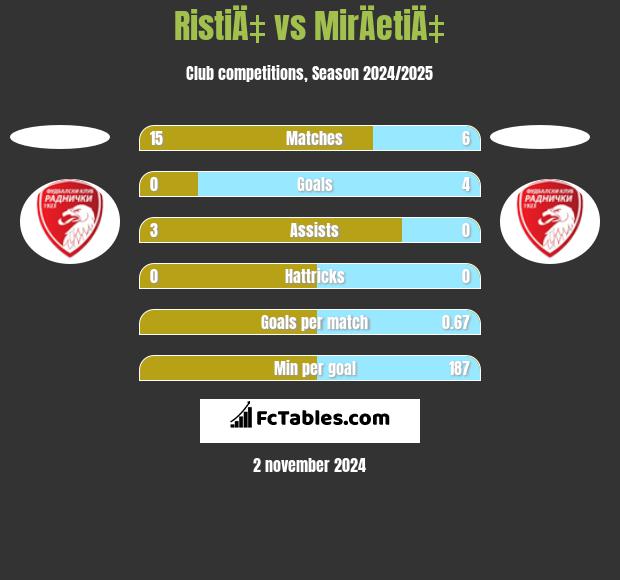 RistiÄ‡ vs MirÄetiÄ‡ h2h player stats