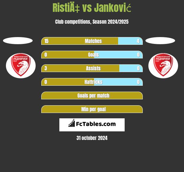 RistiÄ‡ vs Janković h2h player stats