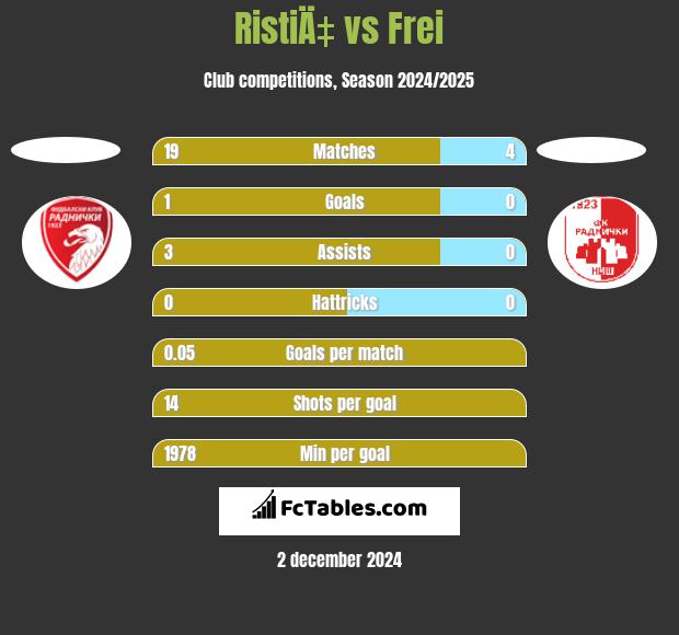 RistiÄ‡ vs Frei h2h player stats