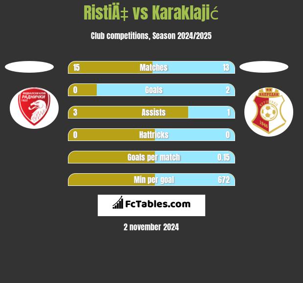 RistiÄ‡ vs Karaklajić h2h player stats