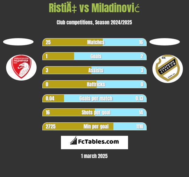 RistiÄ‡ vs Miladinović h2h player stats