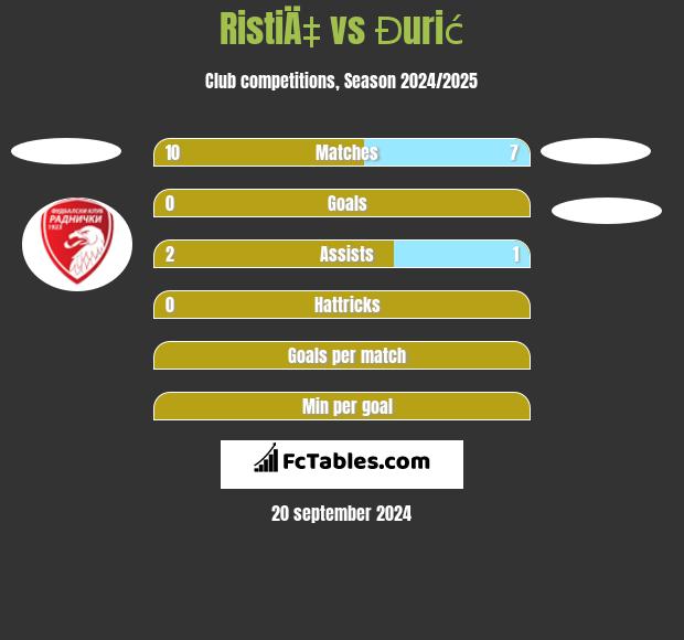 RistiÄ‡ vs Đurić h2h player stats