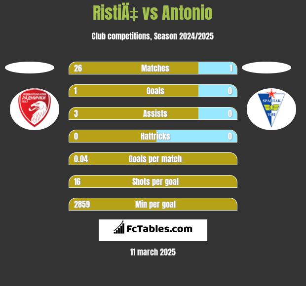 RistiÄ‡ vs Antonio h2h player stats