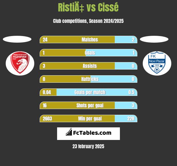 RistiÄ‡ vs Cissé h2h player stats