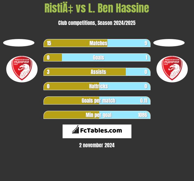 RistiÄ‡ vs L. Ben Hassine h2h player stats