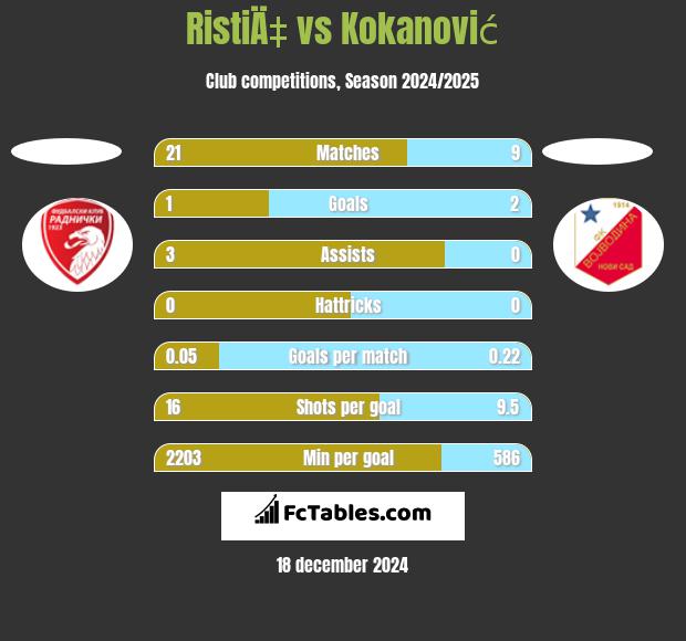 RistiÄ‡ vs Kokanović h2h player stats