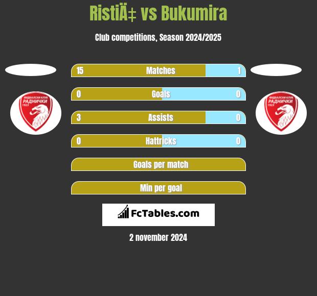 RistiÄ‡ vs Bukumira h2h player stats