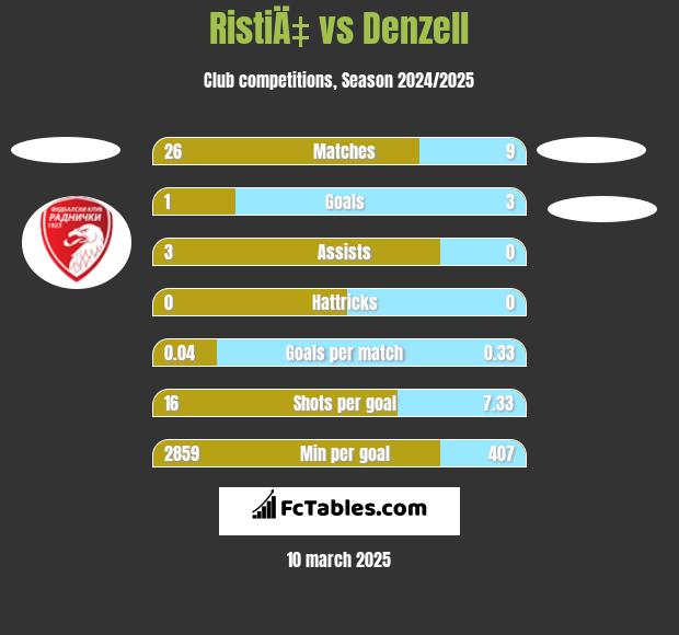 RistiÄ‡ vs Denzell h2h player stats