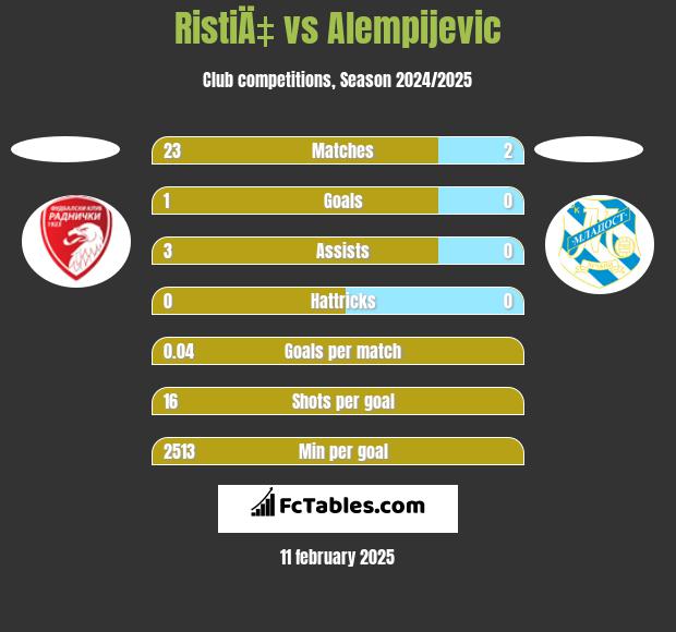 RistiÄ‡ vs Alempijevic h2h player stats