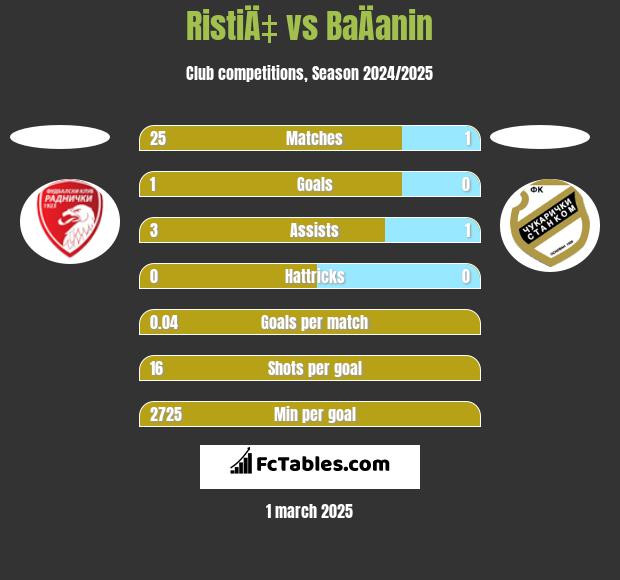 RistiÄ‡ vs BaÄanin h2h player stats