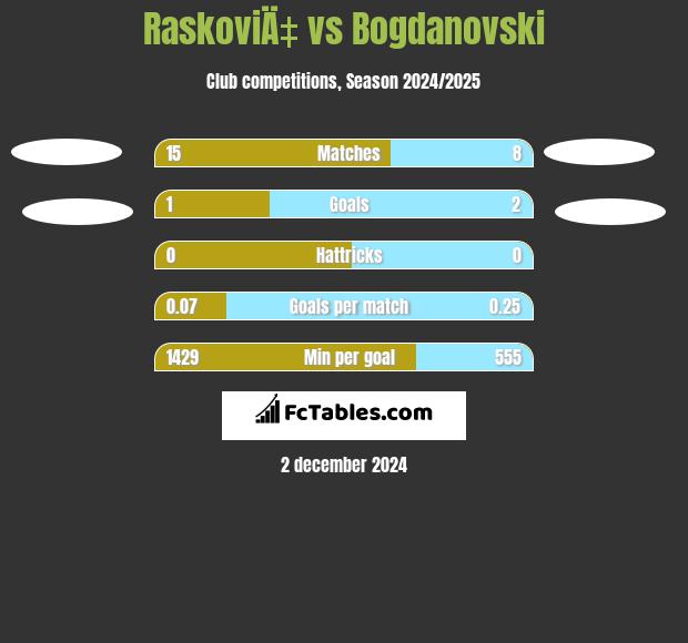 RaskoviÄ‡ vs Bogdanovski h2h player stats