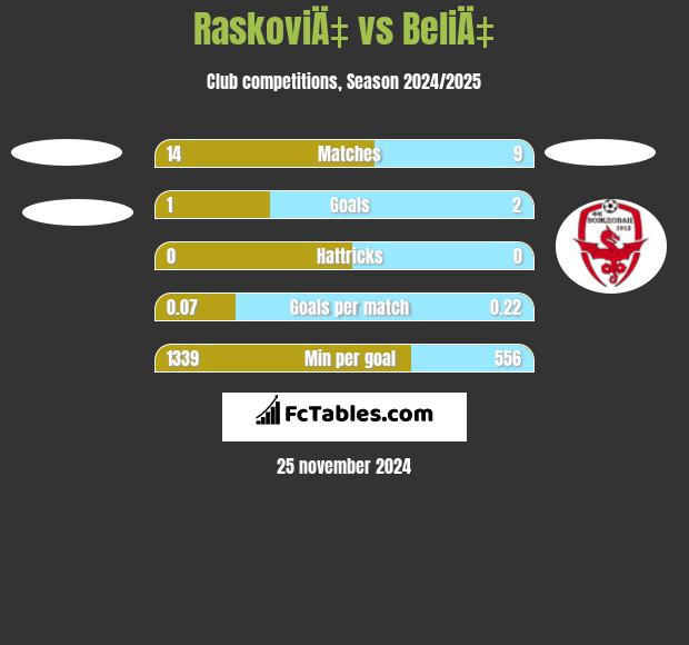 RaskoviÄ‡ vs BeliÄ‡ h2h player stats