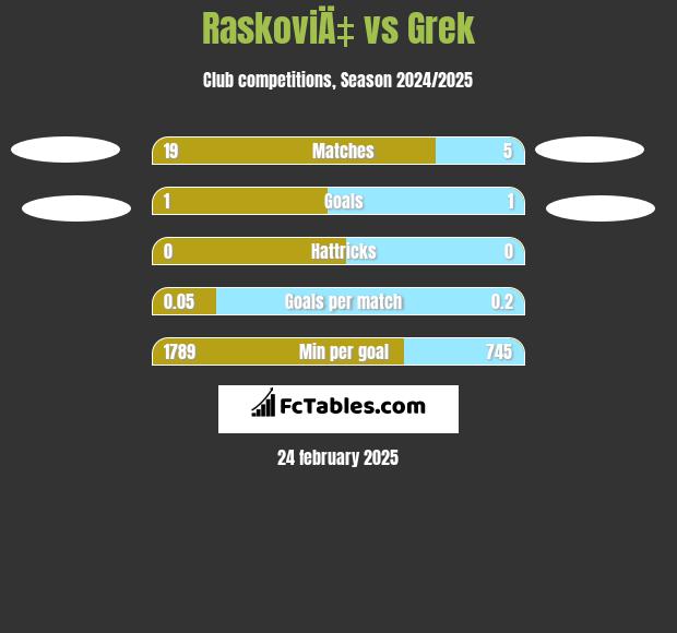 RaskoviÄ‡ vs Grek h2h player stats