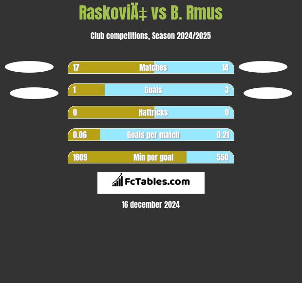 RaskoviÄ‡ vs B. Rmus h2h player stats