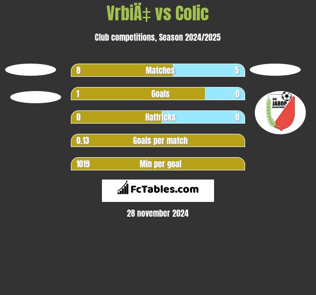 VrbiÄ‡ vs Colic h2h player stats