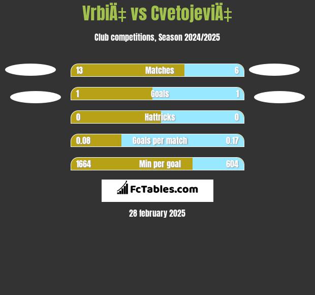 VrbiÄ‡ vs CvetojeviÄ‡ h2h player stats