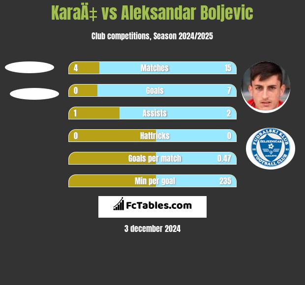 KaraÄ‡ vs Aleksandar Boljevic h2h player stats